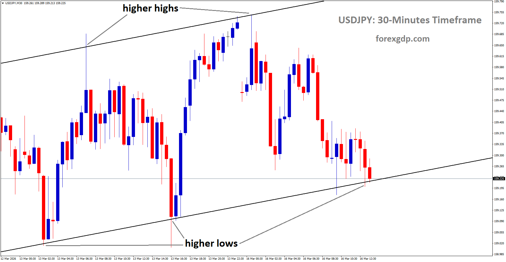 USDJPY is moving in an uptrend channel, and the market has reached the higher low area of the channel USDJPY is moving in an uptrend channel, and the market has reached the higher low area of the channel
