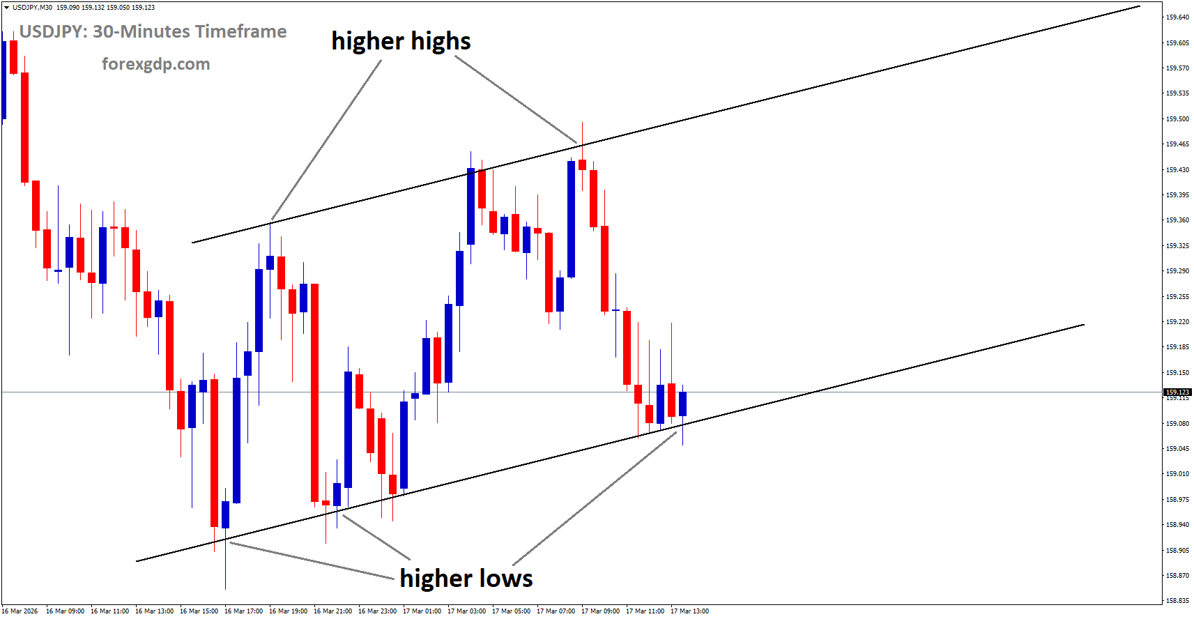 USDJPY is moving in an uptrend channel, and the market has reached the higher low area of the channel USDJPY is moving in an uptrend channel, and the market has reached the higher low area of the channel