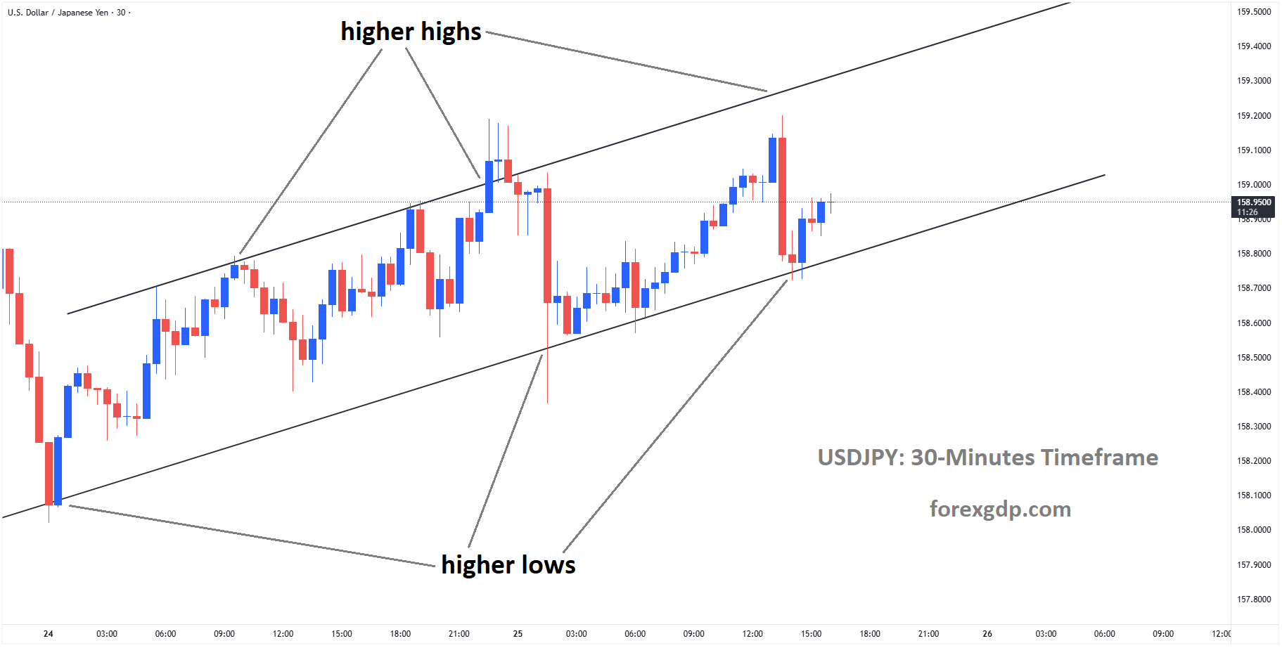 USDJPY is moving in an uptrend channel, and the market has rebounded from the higher low area of the channel USDJPY is moving in an uptrend channel, and the market has rebounded from the higher low area of the channel