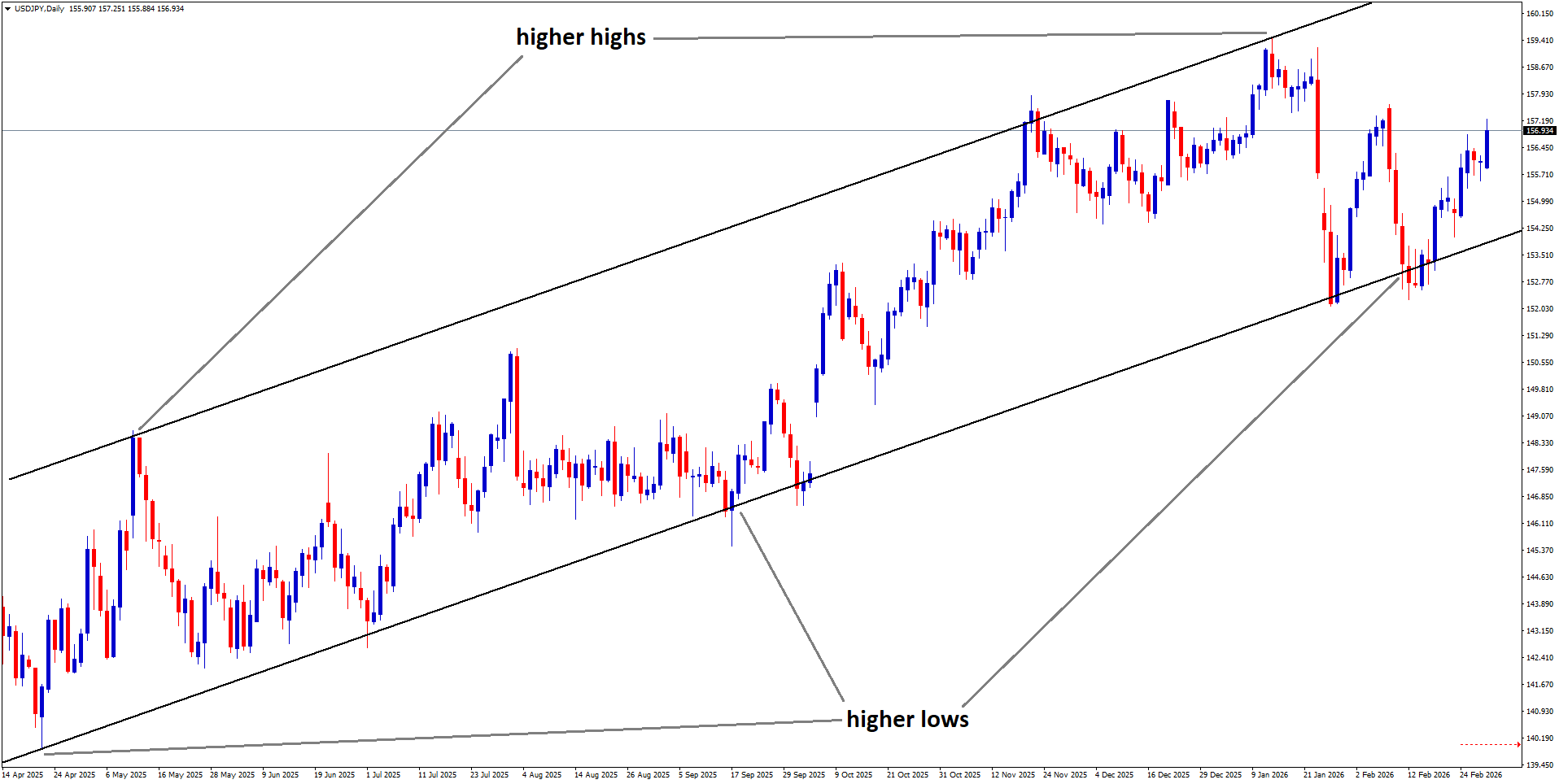 USDJPY is moving in an uptrend channel, and the market has rebounded from the higher low area of the channel USDJPY is moving in an uptrend channel, and the market has rebounded from the higher low area of the channel