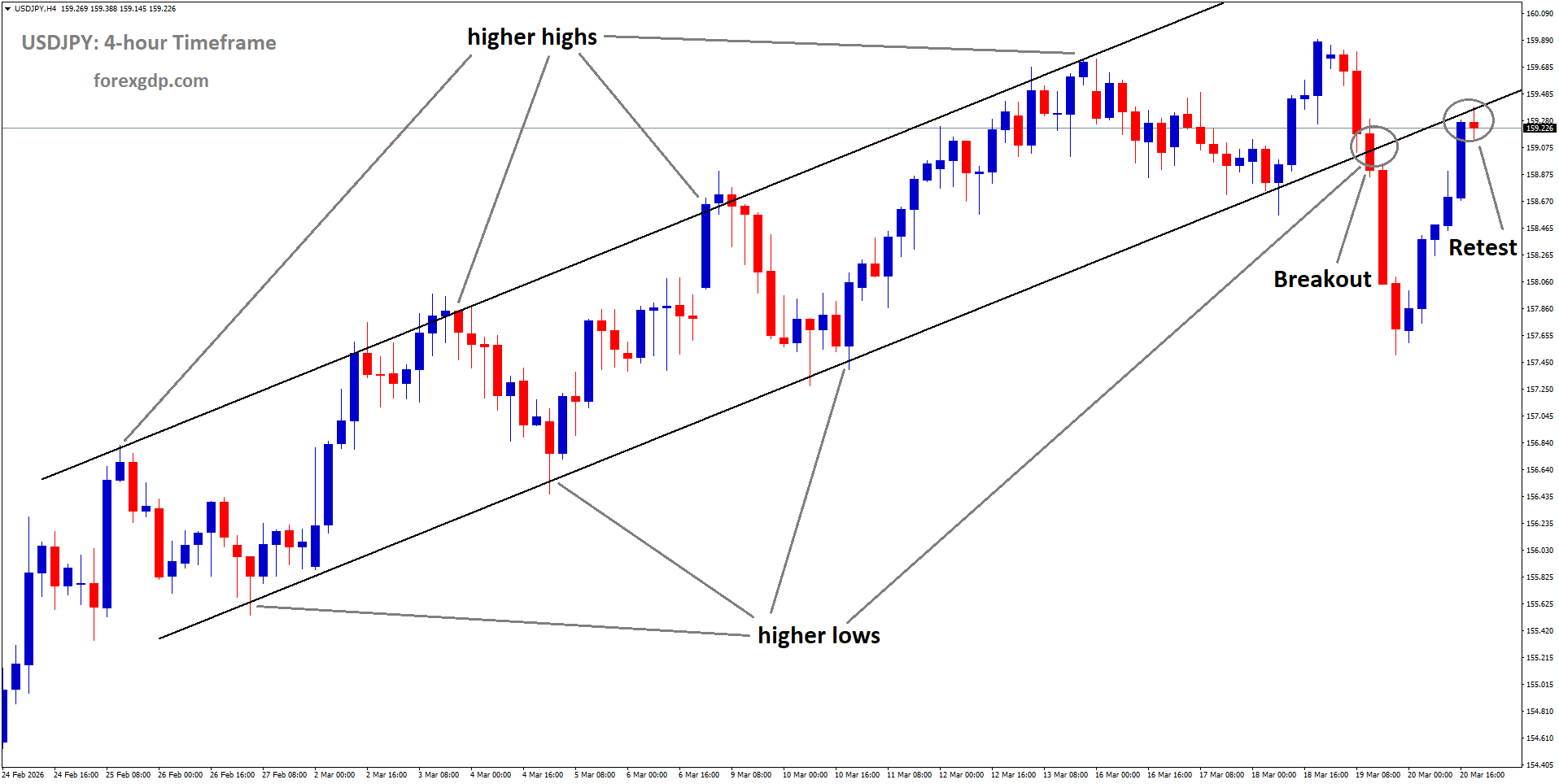 USDJPY reached the retest area of the broken Ascending channel USDJPY reached the retest area of the broken Ascending channel