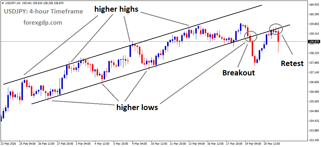 USDJPY reached the retest area of the broken Ascending channel USDJPY reached the retest area of the broken Ascending channel
