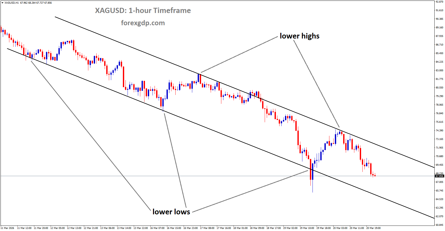 XAGUSD is moving in a descending channel, and the market has fallen from the lower high area of the channel XAGUSD is moving in a descending channel, and the market has fallen from the lower high area of the channel