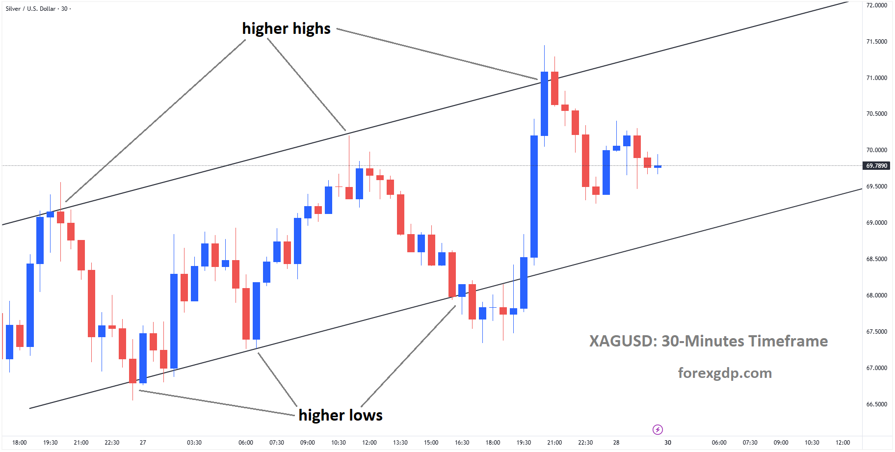 XAGUSD is moving in an uptrend channel, and the market has reached a higher high area of the channel