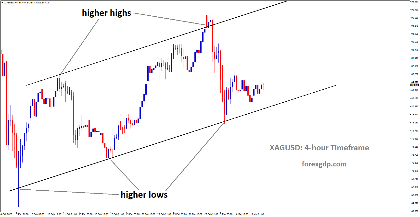 XAGUSD is moving in an uptrend channel
