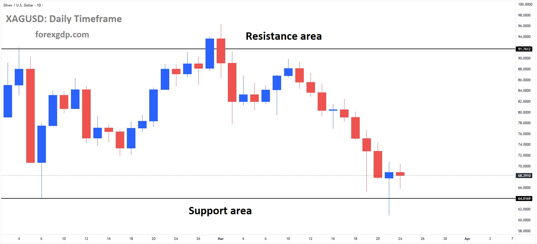 XAGUSD reached the support area of the box pattern XAGUSD reached the support area of the box pattern