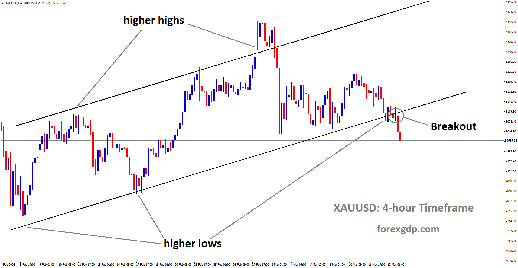 XAUUSD has broken the Ascending channel on the downside