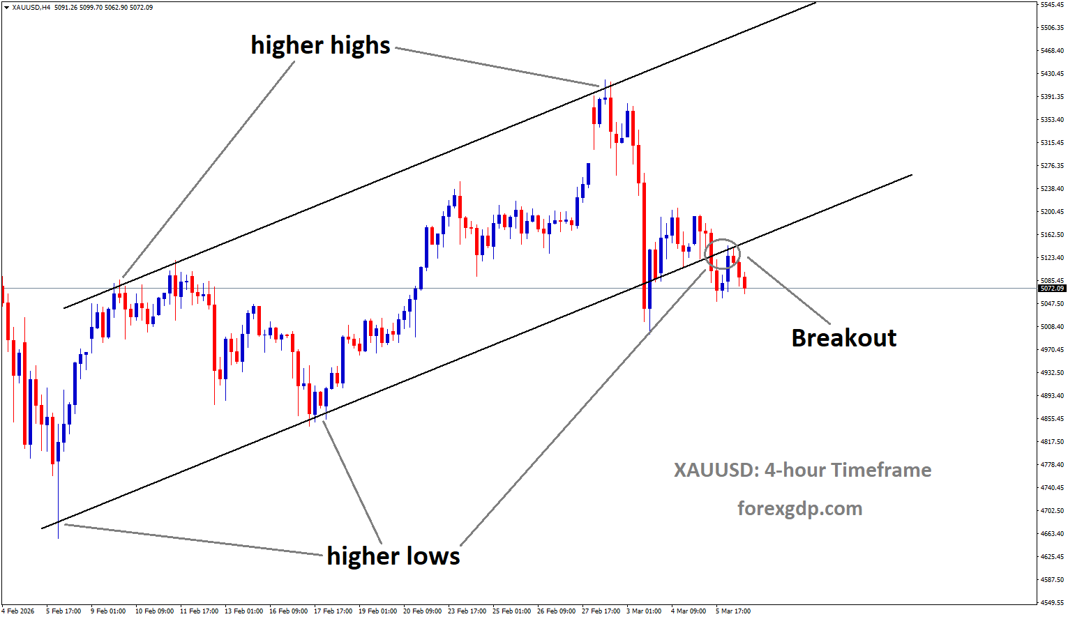 XAUUSD has broken the uptrend channel in downside XAUUSD has broken the uptrend channel in downside