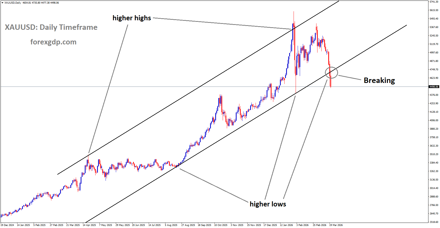XAUUSD is breaking the higher low area of the uptrend channel XAUUSD is breaking the higher low area of the uptrend channel