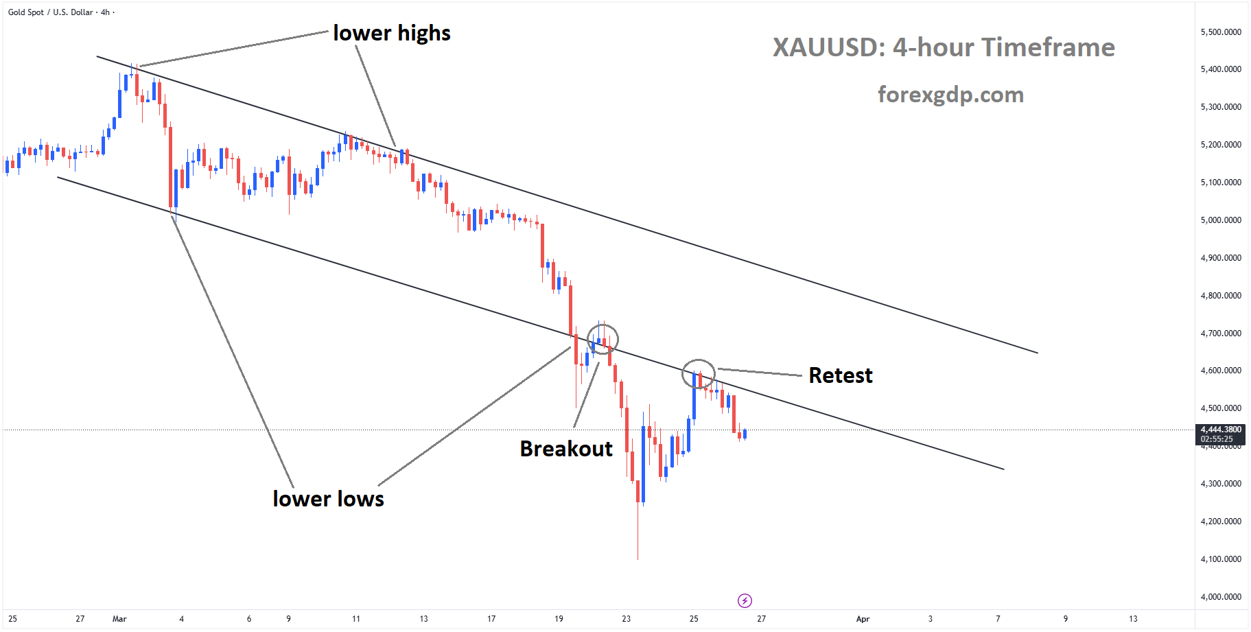 XAUUSD is falling from the retest area of the broken descending channel XAUUSD is falling from the retest area of the broken descending channel