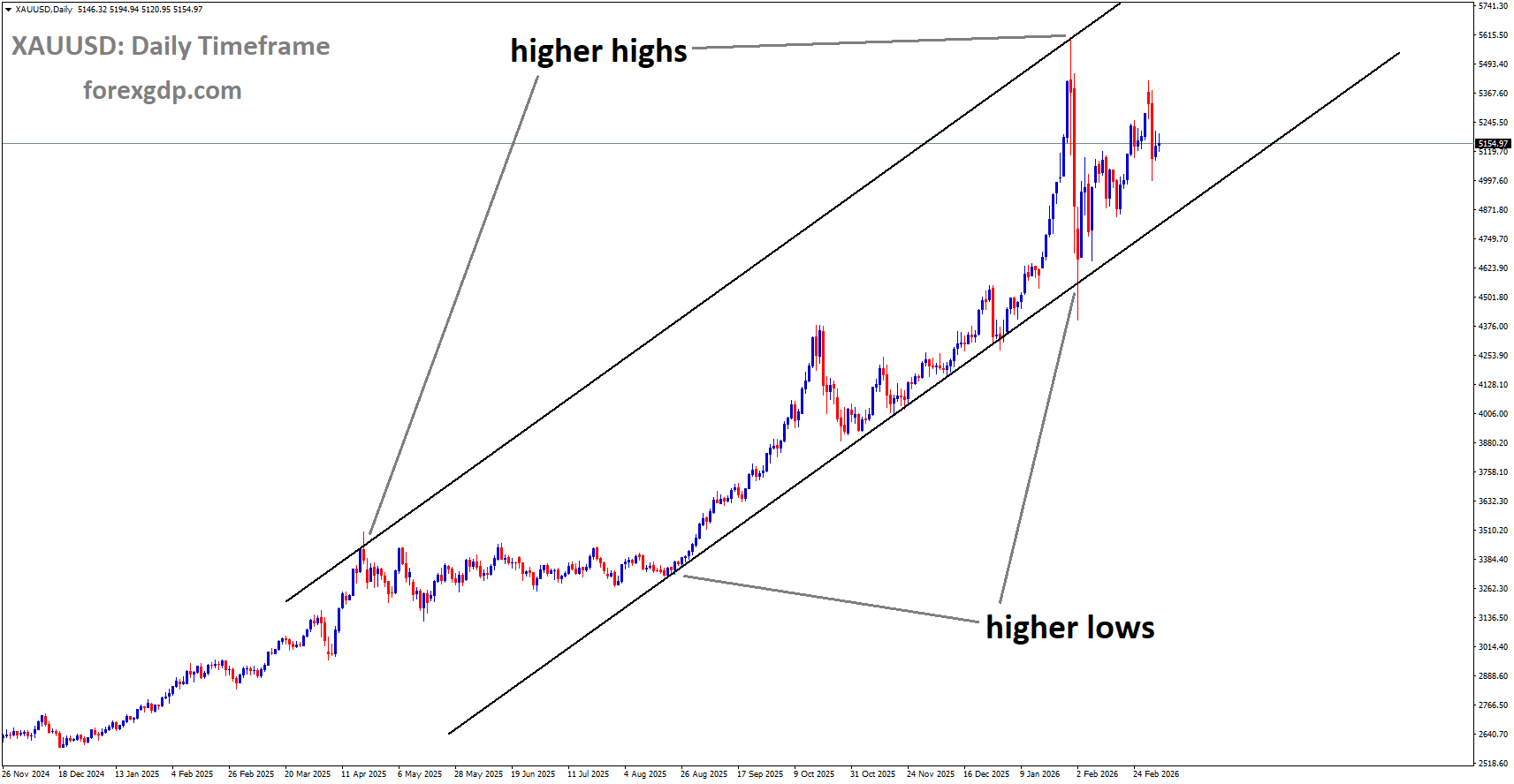 XAUUSD is moving in Ascending channel and market has rebounded from the higher low area of the channel XAUUSD is moving in Ascending channel and market has rebounded from the higher low area of the channel