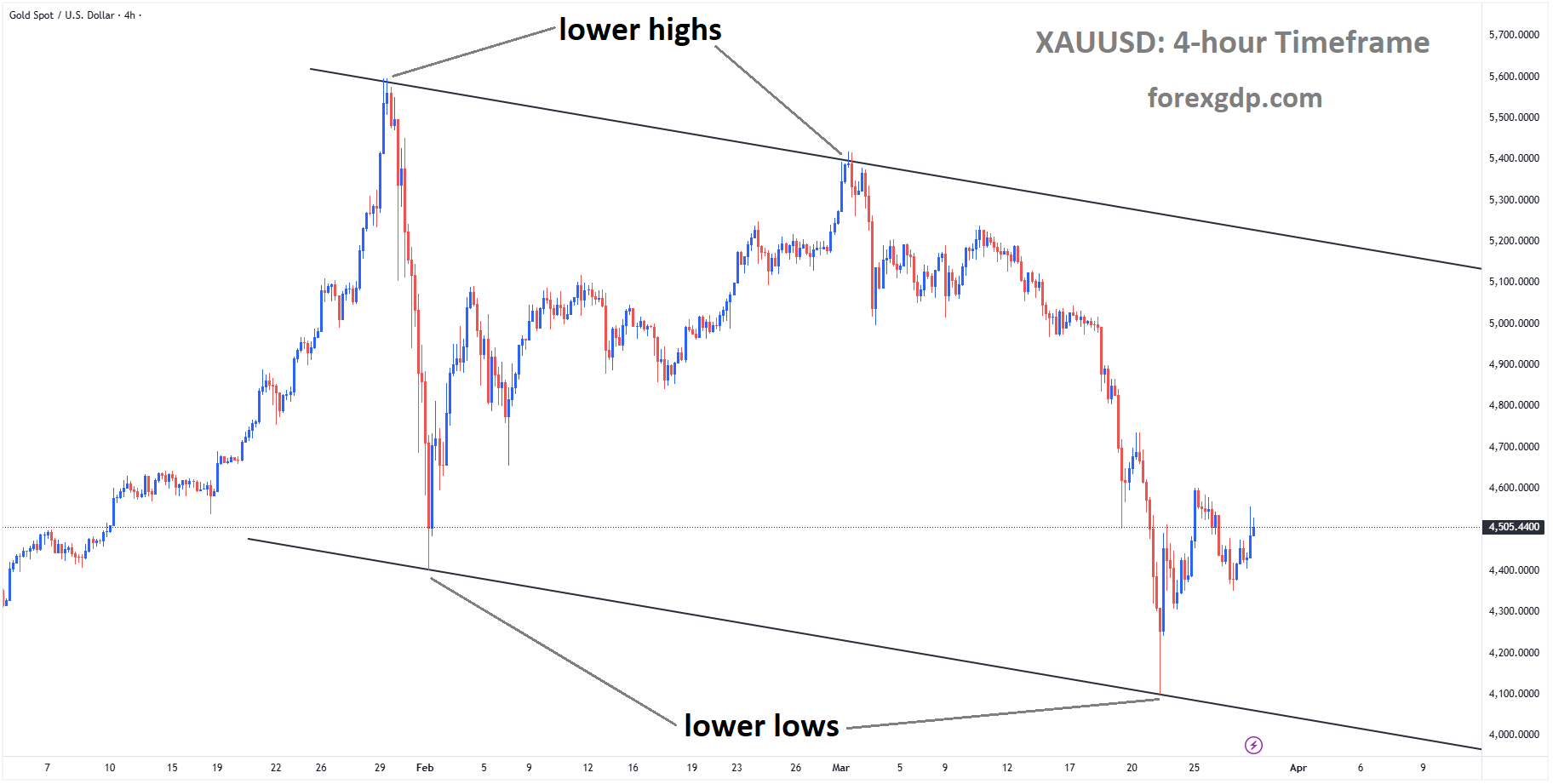 XAUUSD is moving in a descending channel, and the market has rebounded from the lower low area of the channel