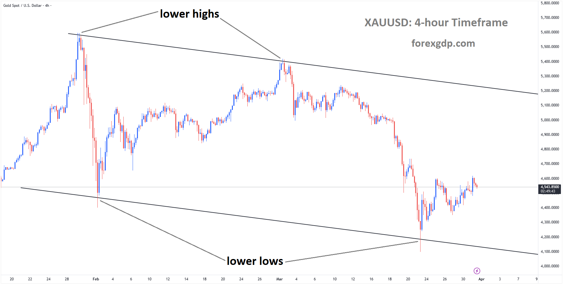 XAUUSD is moving in a descending channel, and the market has rebounded from the lower low area of the channel XAUUSD is moving in a descending channel, and the market has rebounded from the lower low area of the channel