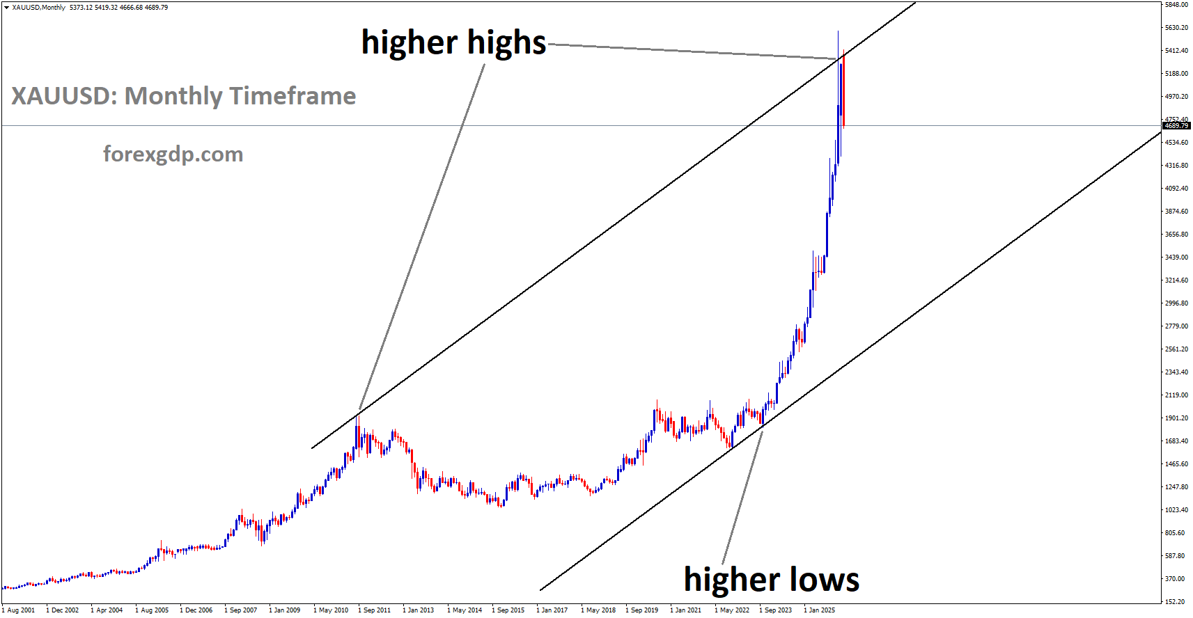 XAUUSD is moving in an ascending channel, and the market has fallen from the higher high area of the channel XAUUSD is moving in an ascending channel, and the market has fallen from the higher high area of the channel