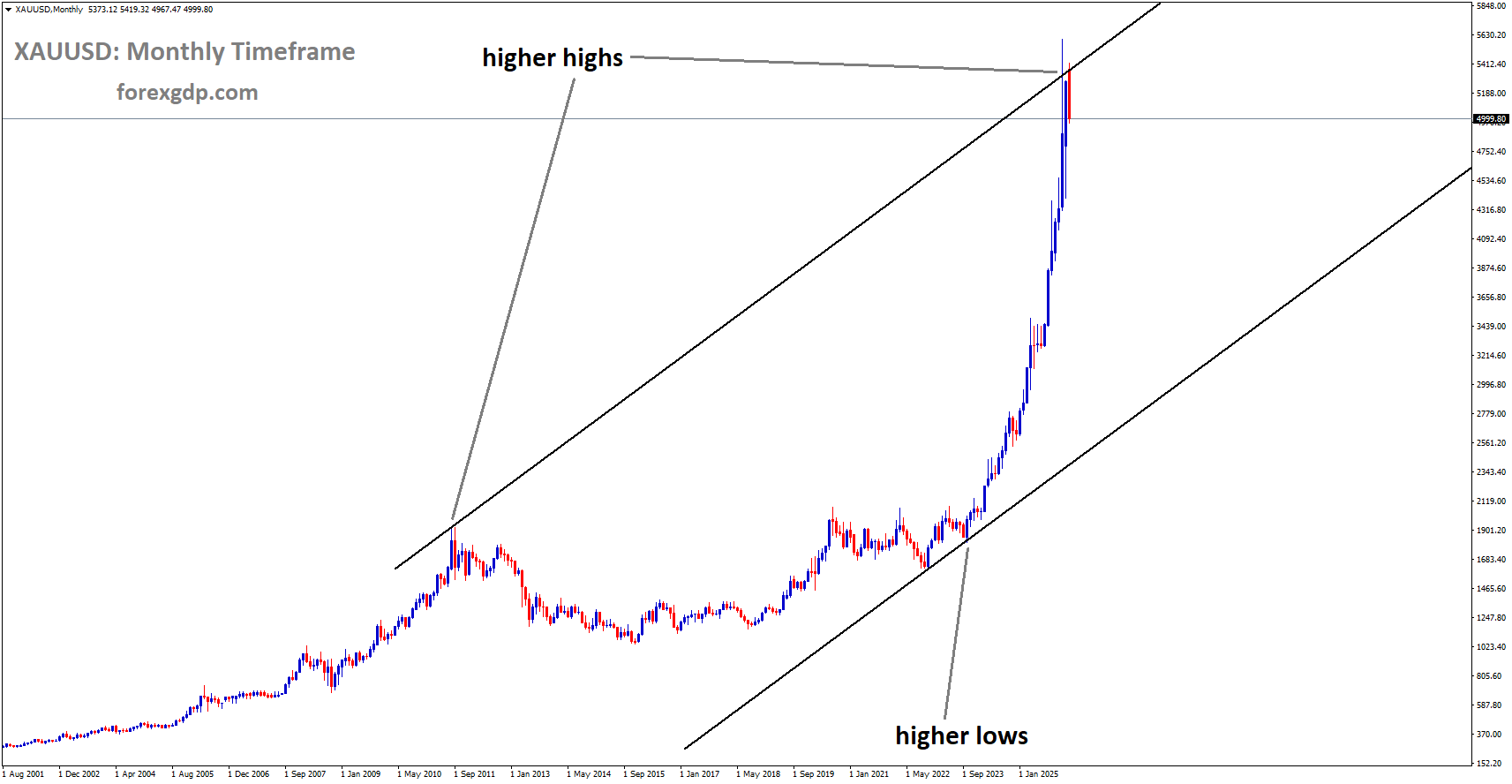 XAUUSD is moving in an uptrend channel, and the market has fallen from the higher high area of the channel XAUUSD is moving in an uptrend channel, and the market has fallen from the higher high area of the channel