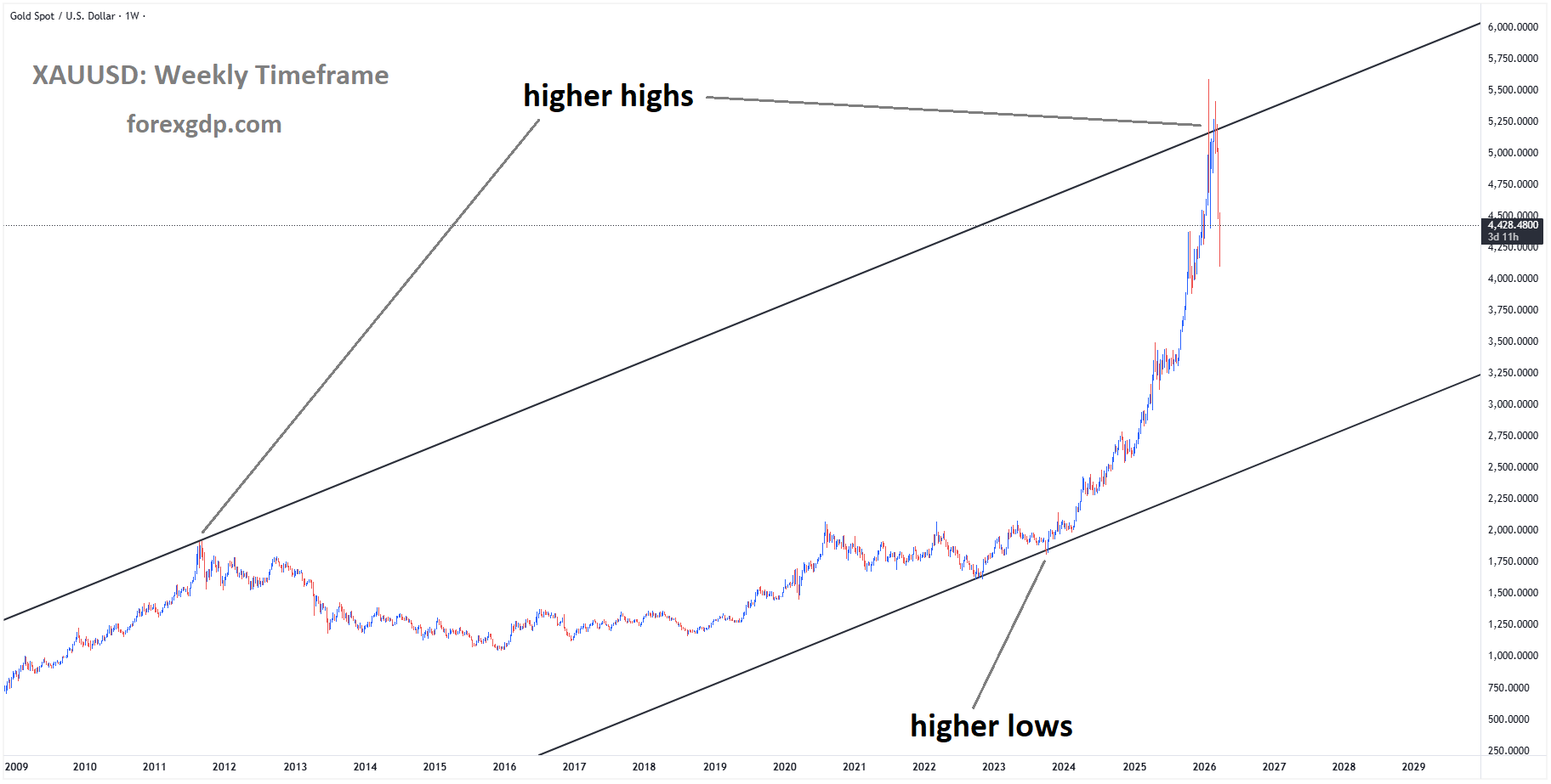 XAUUSD is moving in an uptrend channel, and the market has fallen from the higher high area of the channel XAUUSD is moving in an uptrend channel, and the market has fallen from the higher high area of the channel