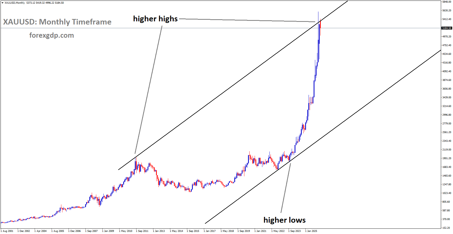 XAUUSD is moving in an uptrend channel, and the market has reached a higher high area of the channel XAUUSD is moving in an uptrend channel, and the market has reached a higher high area of the channel