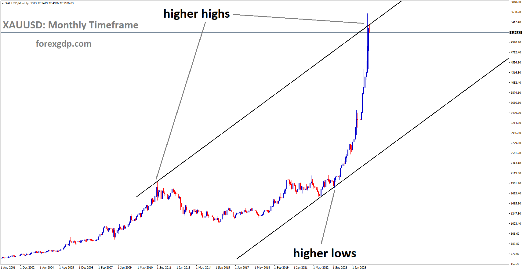 XAUUSD is moving in an uptrend channel, and the market has reached a higher high area of the channel XAUUSD is moving in an uptrend channel, and the market has reached a higher high area of the channel