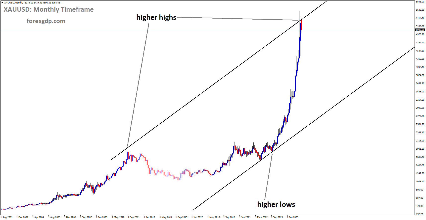 XAUUSD is moving in an uptrend channel, and the market has reached a higher high area of the channel XAUUSD is moving in an uptrend channel, and the market has reached a higher high area of the channel