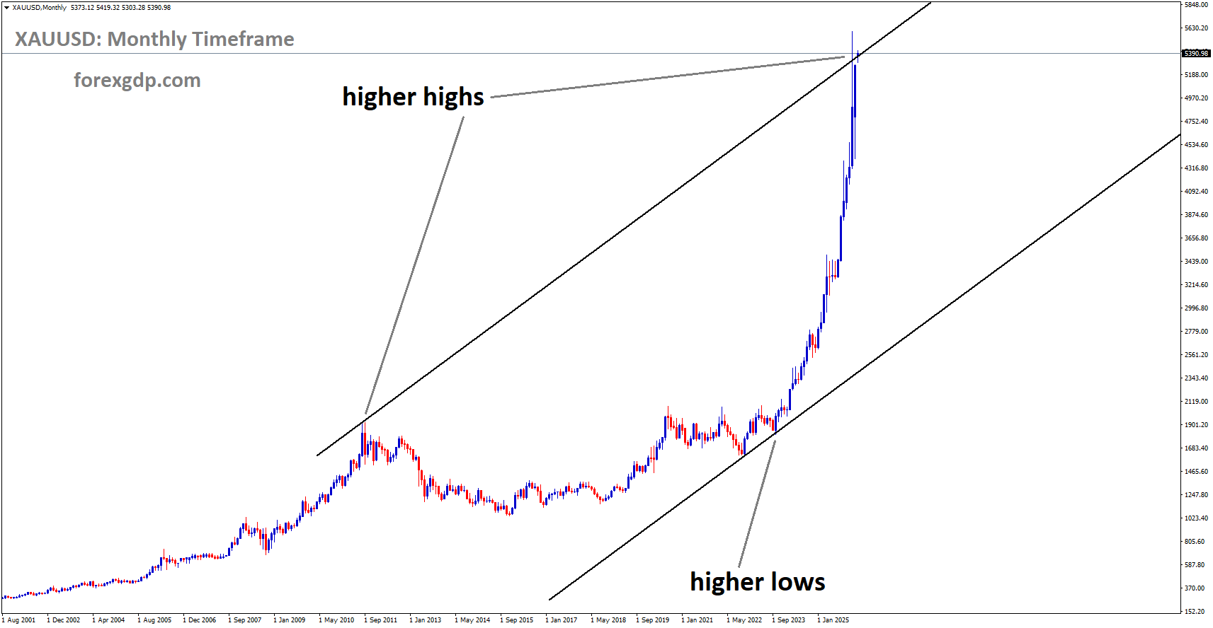 XAUUSD is moving in an uptrend channel, and the market has reached a higher high area of the channel XAUUSD is moving in an uptrend channel, and the market has reached a higher high area of the channel