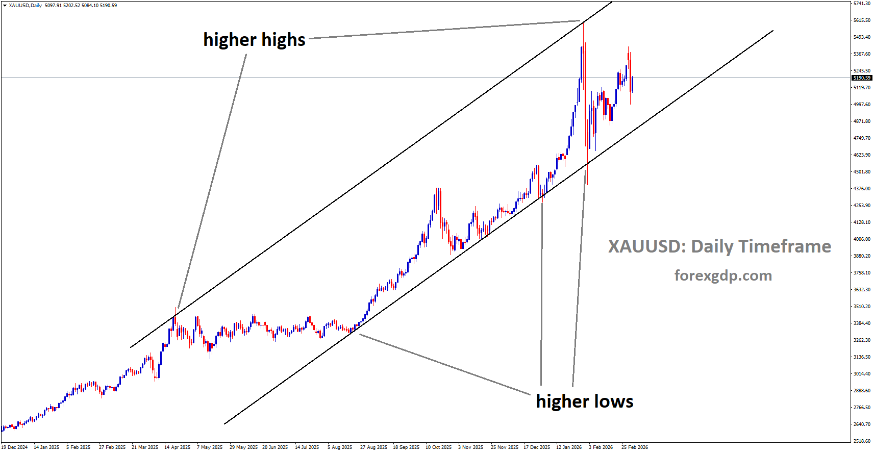 XAUUSD is moving in an uptrend channel, and the market has rebounded from the higher low area of the channel XAUUSD is moving in an uptrend channel, and the market has rebounded from the higher low area of the channel