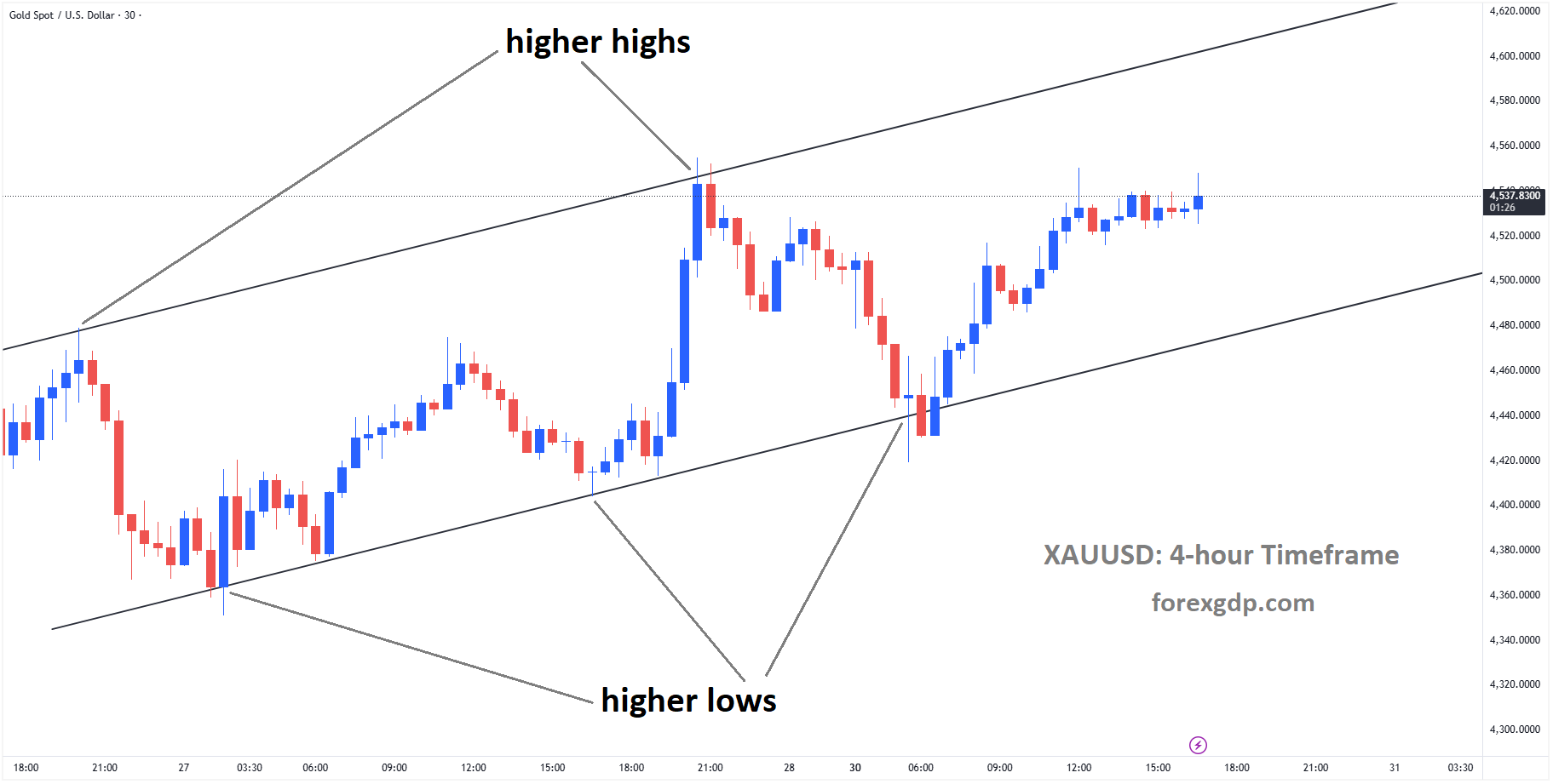 XAUUSD is moving in an uptrend channel, and the market has rebounded from the higher low area of the channel XAUUSD is moving in an uptrend channel, and the market has rebounded from the higher low area of the channel