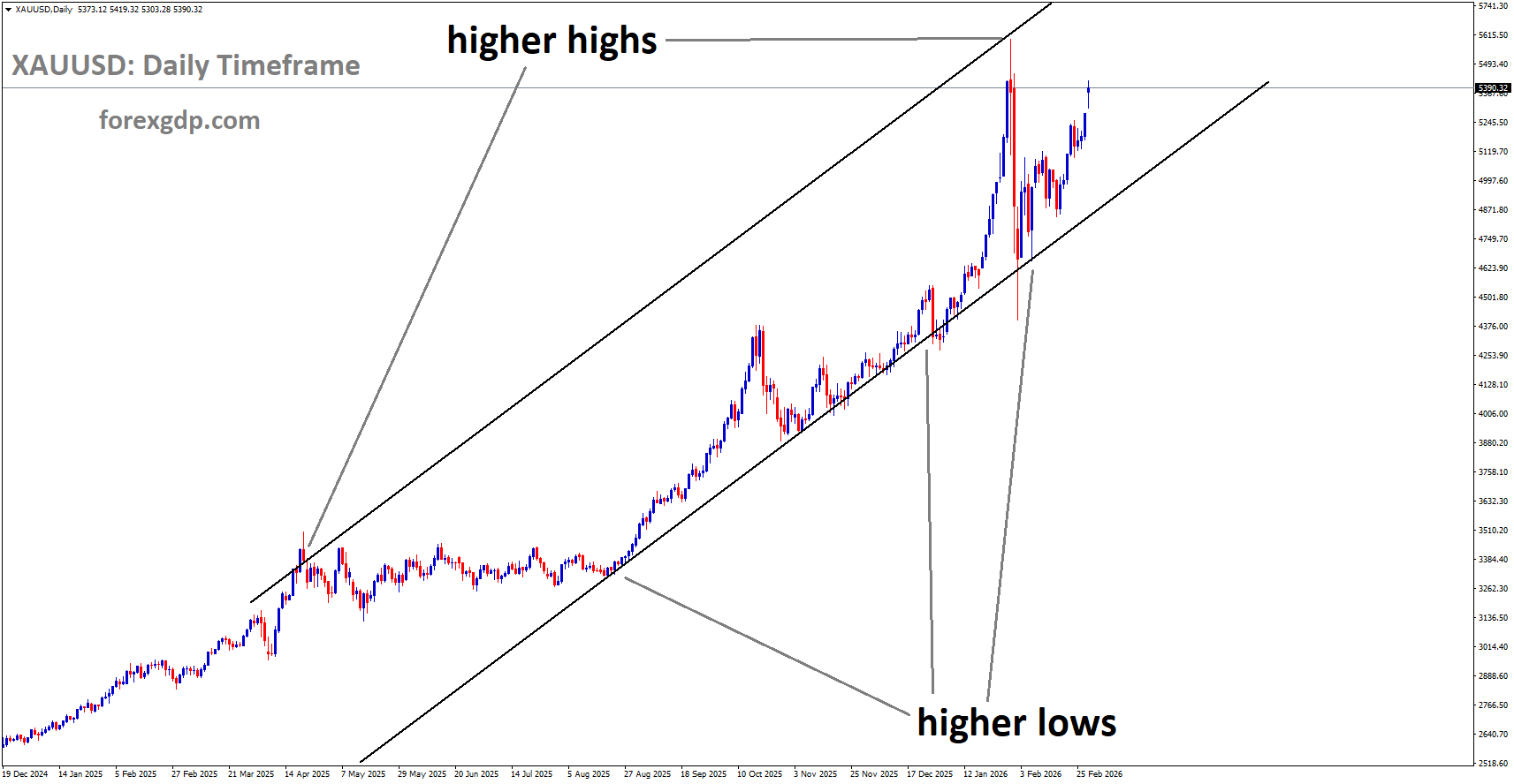 XAUUSD is moving in an uptrend channel, and the market has rebounded from the higher low area of the channel XAUUSD is moving in an uptrend channel, and the market has rebounded from the higher low area of the channel