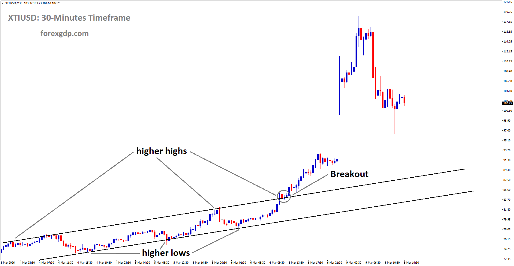 XTIUSD has broken the Ascending channel in upside XTIUSD has broken the Ascending channel in upside