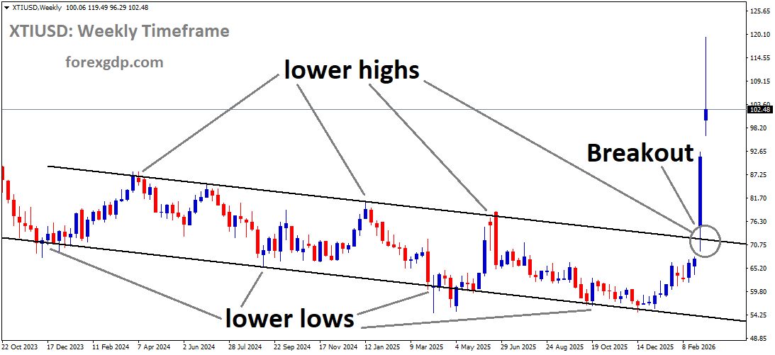 XTIUSD has broken the descending channel in upside XTIUSD has broken the descending channel in upside