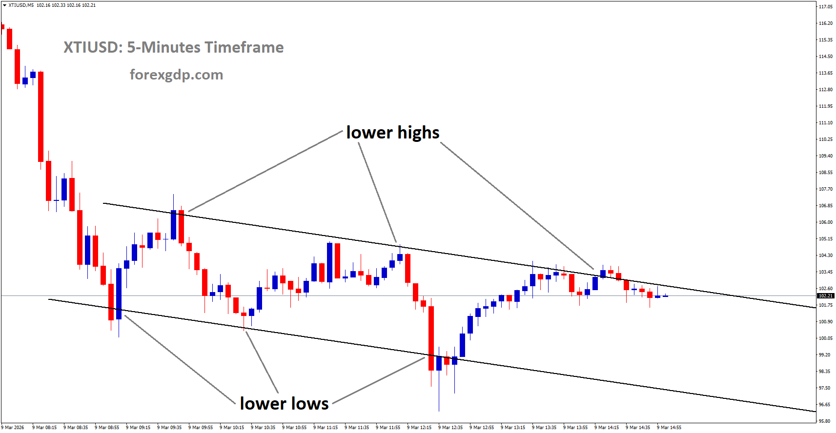 XTIUSD is moving in a descending channel, andthe market has reached a lower high area of the channel XTIUSD is moving in a descending channel, andthe market has reached a lower high area of the channel