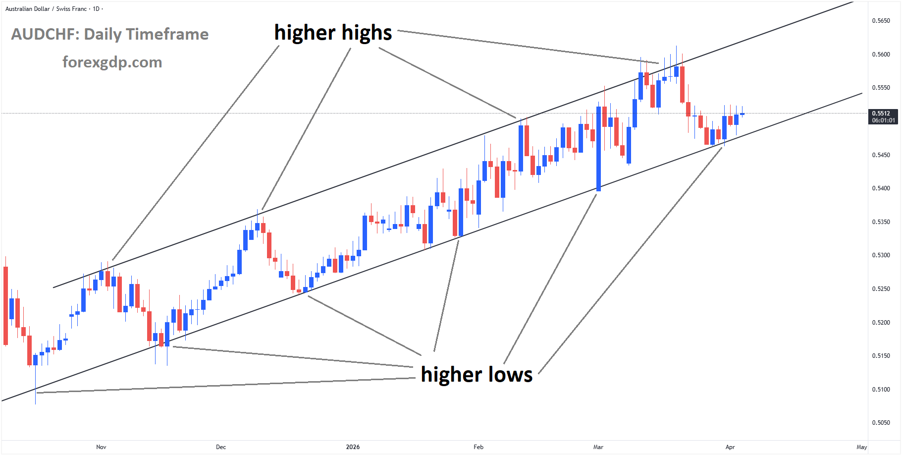 AUDCHF is moving in an ascending channel, and the market has rebounded from the higher low area of the channel AUDCHF is moving in an ascending channel, and the market has rebounded from the higher low area of the channel
