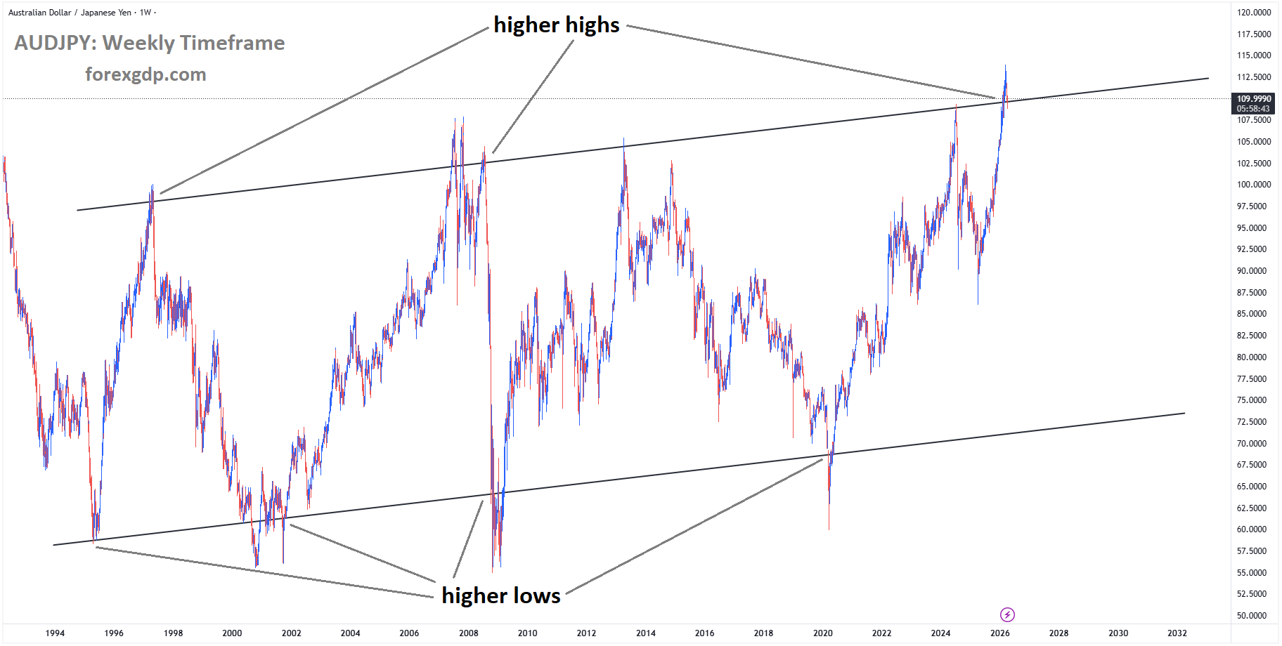 AUDJPY is moving in an Ascending channel, and the market has reached a higher high area of the channel AUDJPY is moving in an Ascending channel, and the market has reached a higher high area of the channel