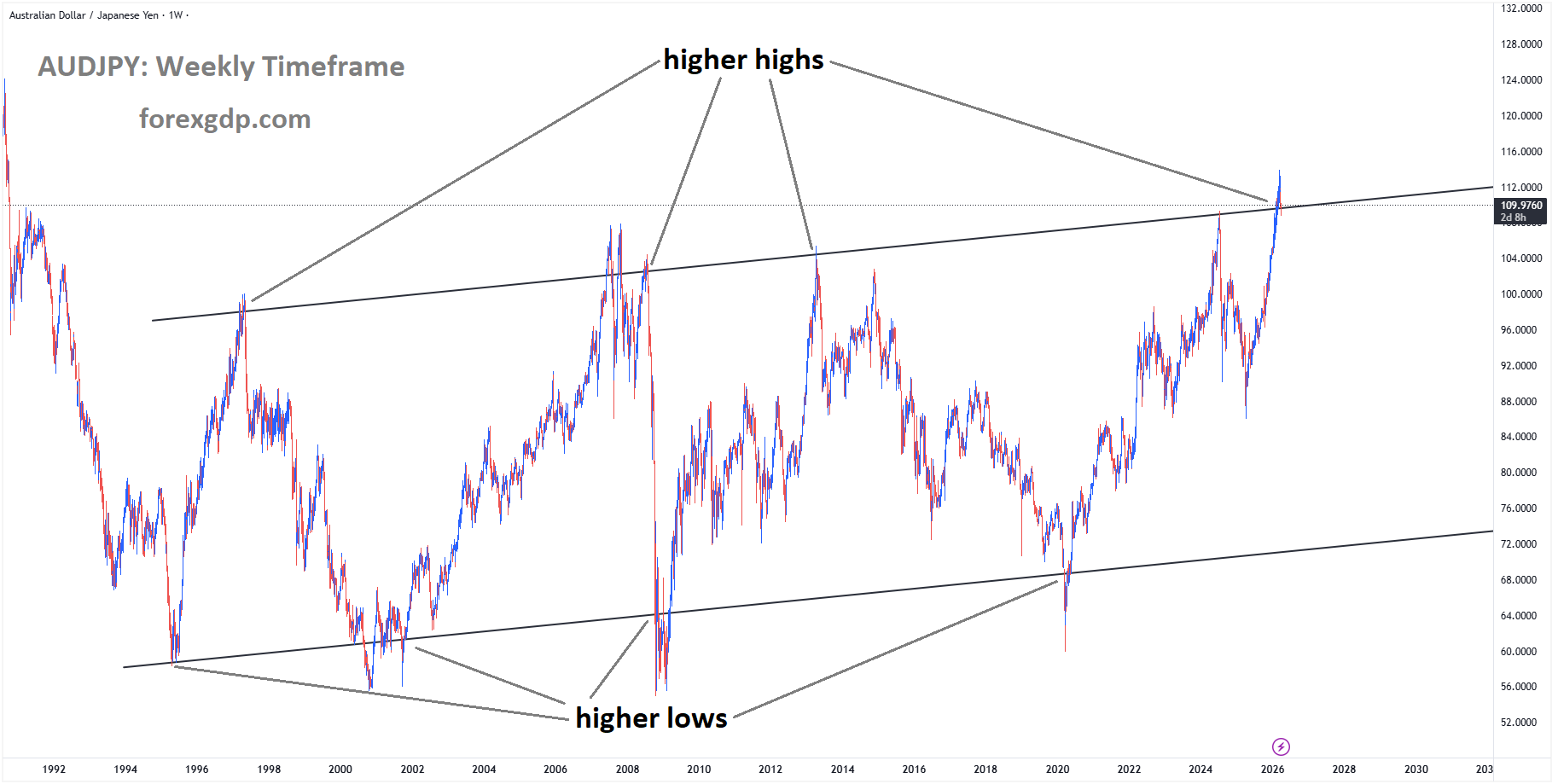 AUDJPY is moving in an ascending channel, and the market has reached a higher high area of the channel