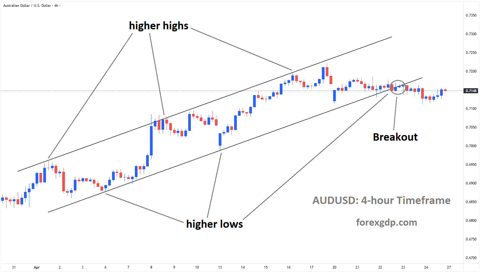 AUDUSD has broken the Ascending channel on the downside