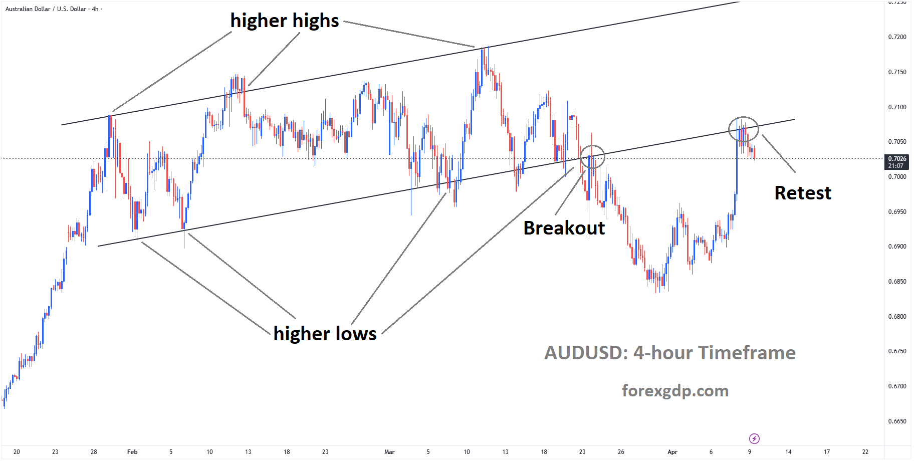 AUDUSD is falling from the retest area of the broken Ascending channel AUDUSD is falling from the retest area of the broken Ascending channel