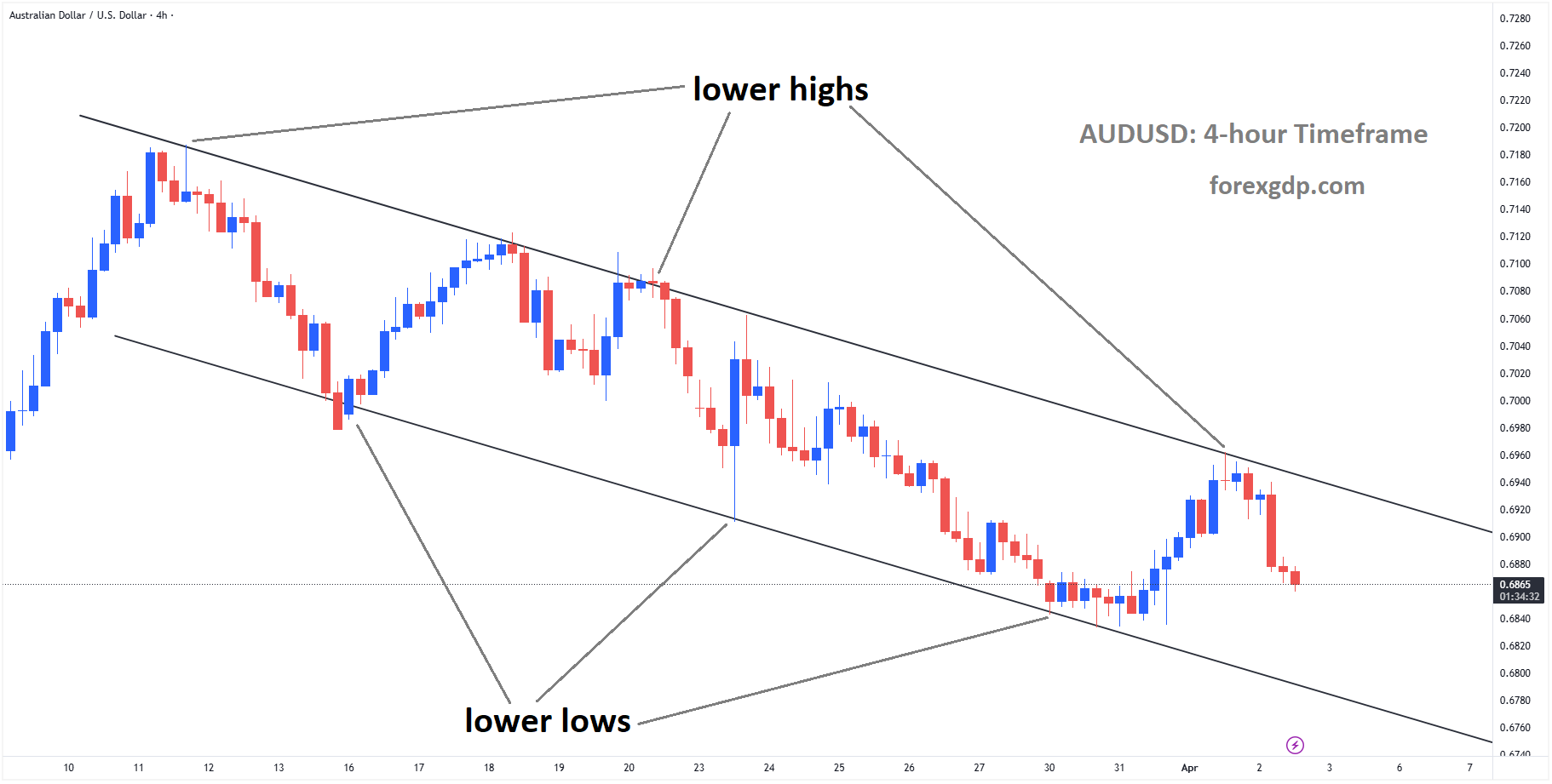 AUDUSD is moving in a descending channel, and the market has fallen from the lower high area of the channel AUDUSD is moving in a descending channel, and the market has fallen from the lower high area of the channel