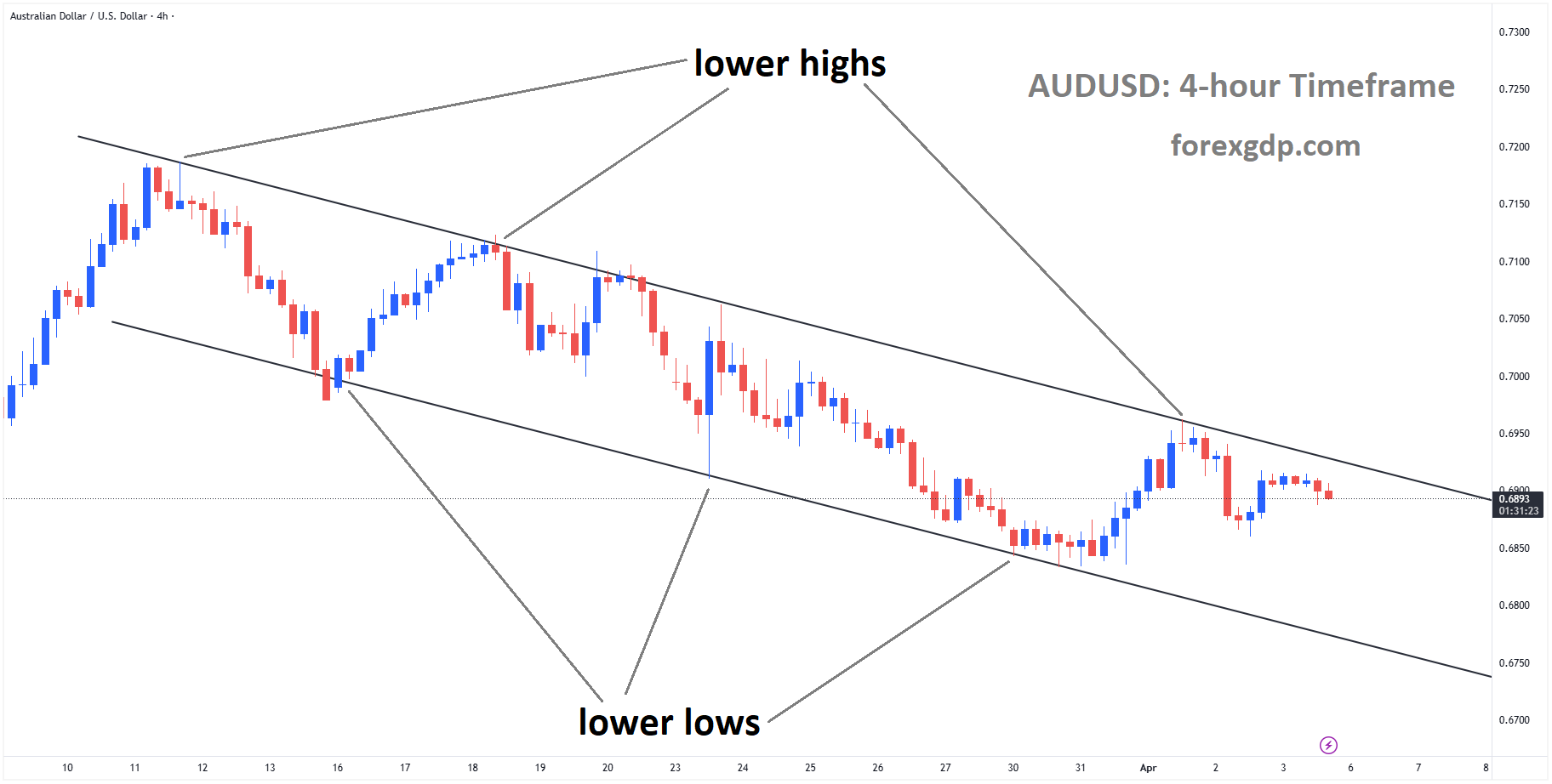 AUDUSD is moving in a descending channel, and the market has reached the lower high area of the channel AUDUSD is moving in a descending channel, and the market has reached the lower high area of the channel