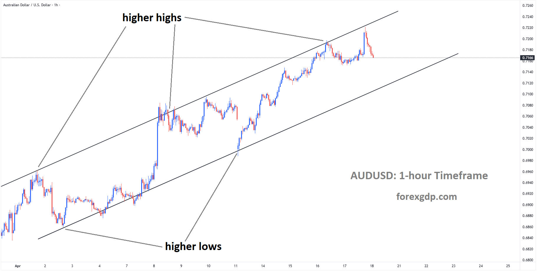 AUDUSD is moving in an ascending channel, and the market has fallen from the higher high area of the channel AUDUSD is moving in an ascending channel, and the market has fallen from the higher high area of the channel
