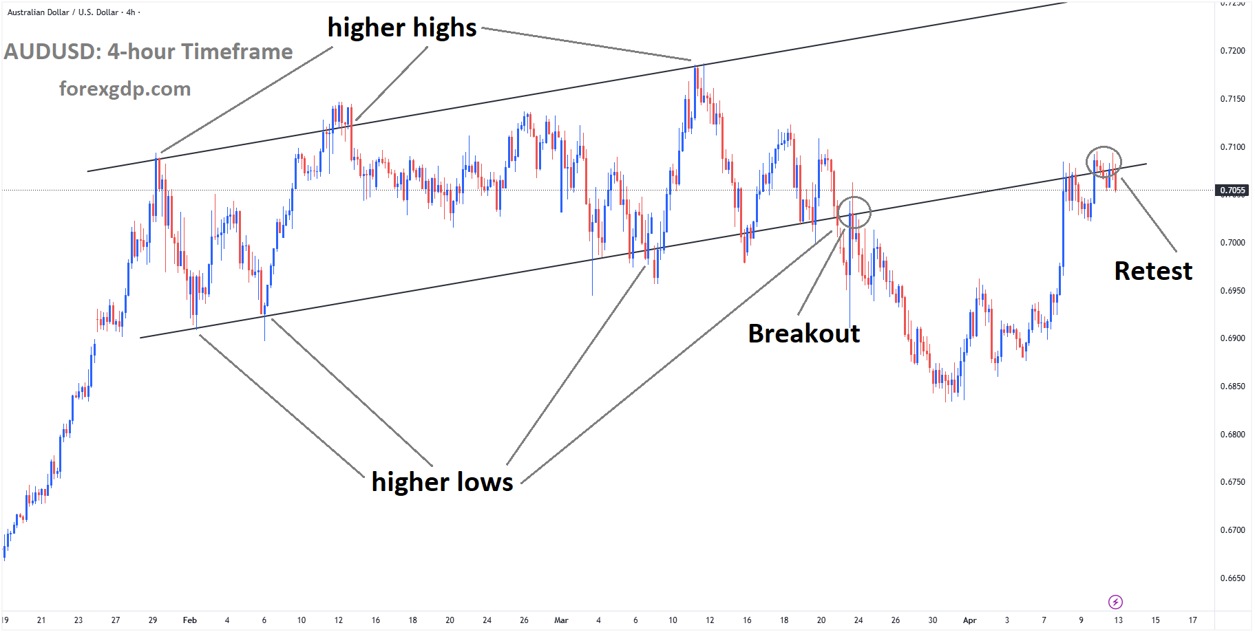 AUDUSD reached the retest area of the broken Ascending channel AUDUSD reached the retest area of the broken Ascending channel