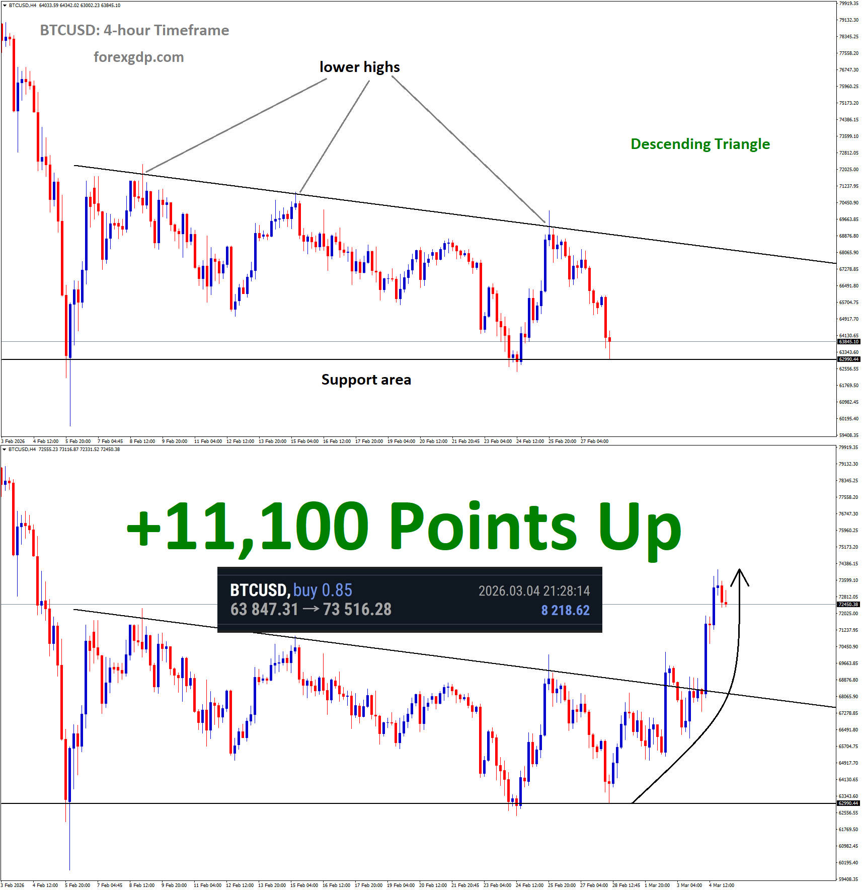 BTCUSD Analysis BTCUSD Analysis