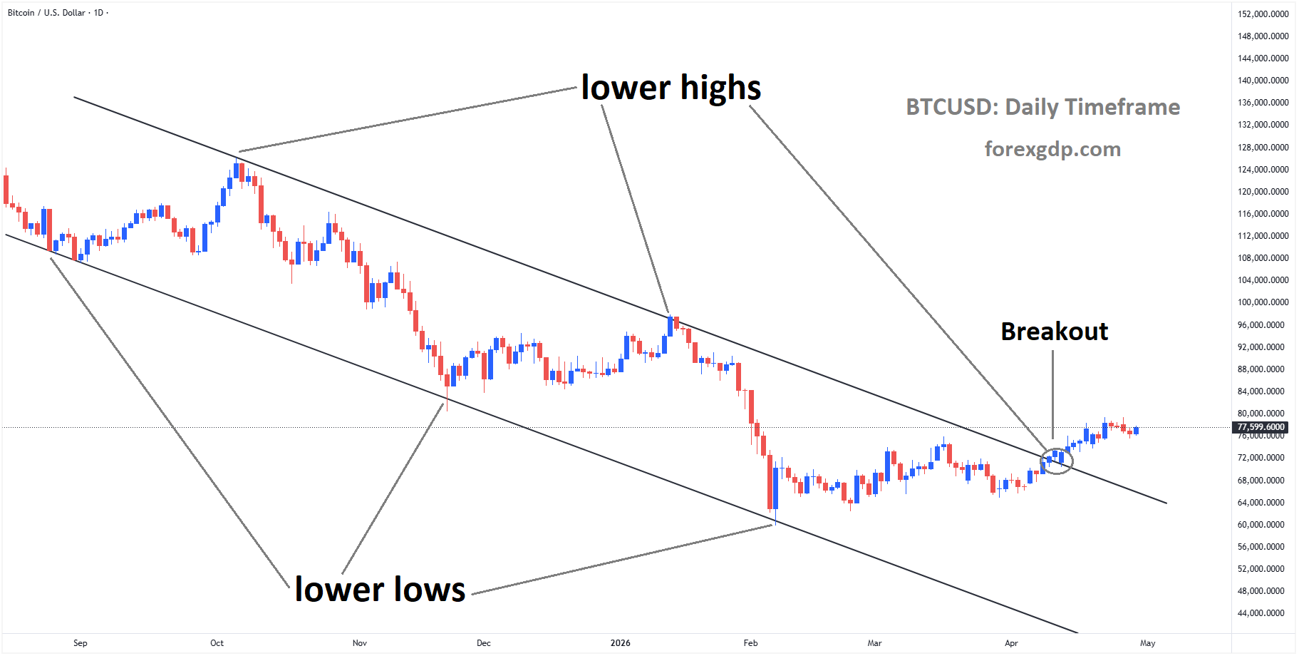 BTCUSD has broken the descending channel on the upside BTCUSD has broken the descending channel on the upside