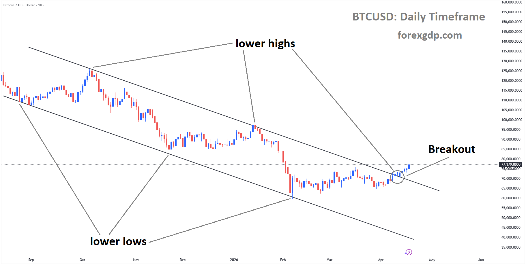 BTCUSD has broken the descending channel on the upside BTCUSD has broken the descending channel on the upside