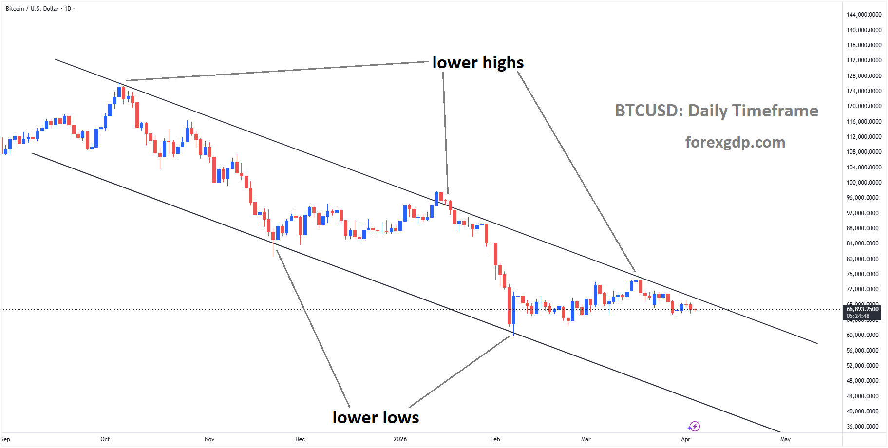 BTCUSD is moving in a descending channel, and the market has fallen from the lower high area of the channel BTCUSD is moving in a descending channel, and the market has fallen from the lower high area of the channel