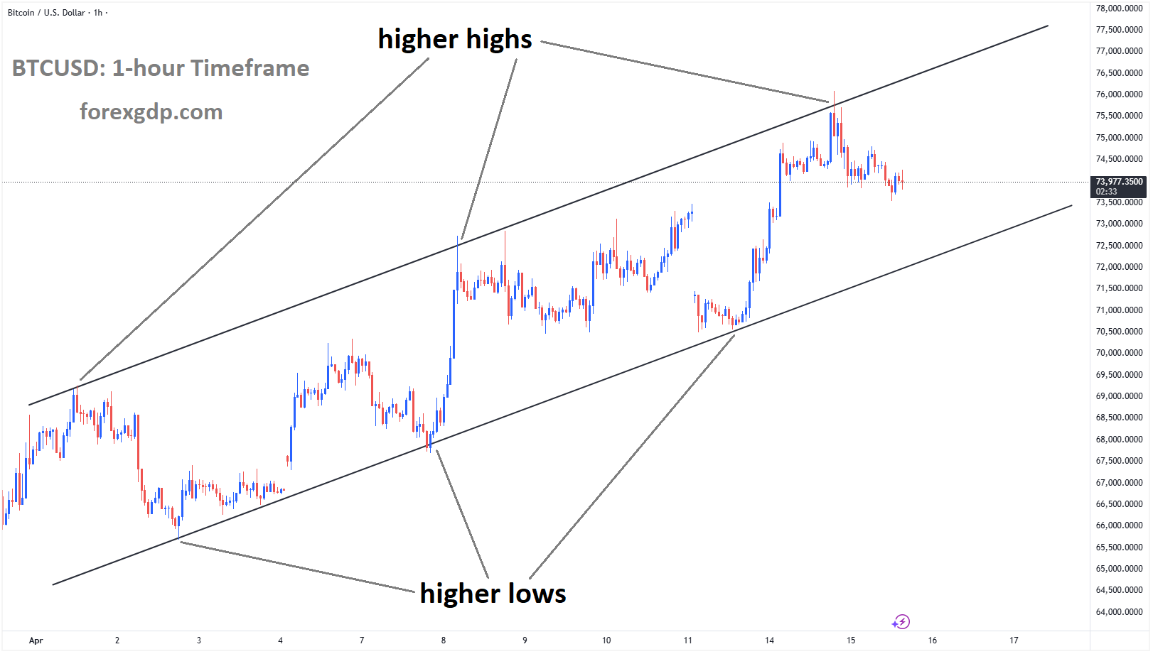BTCUSD is moving in an ascending channel, and the market has fallen from the higher high area of the channel BTCUSD is moving in an ascending channel, and the market has fallen from the higher high area of the channel