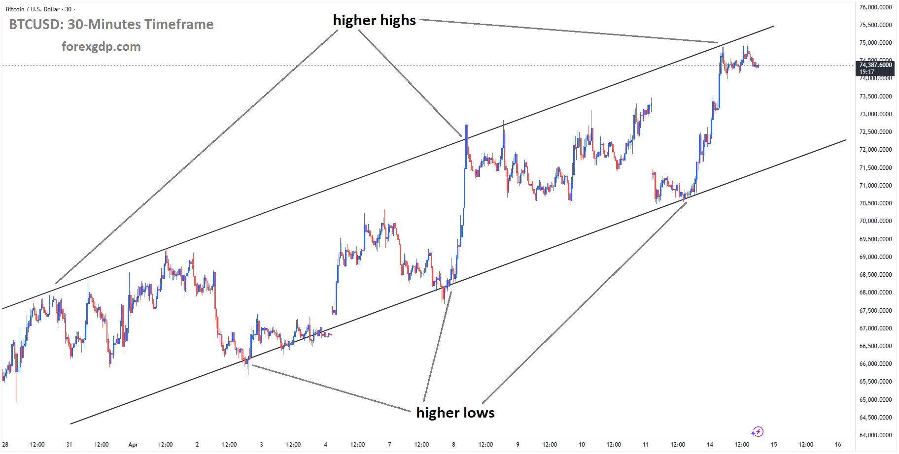 BTCUSD is moving in an ascending channel, and the market has fallen from the higher high area of the channel BTCUSD is moving in an ascending channel, and the market has fallen from the higher high area of the channel