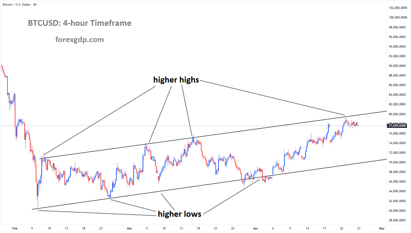 BTCUSD reached a higher high area of the ascending channel BTCUSD reached a higher high area of the ascending channel