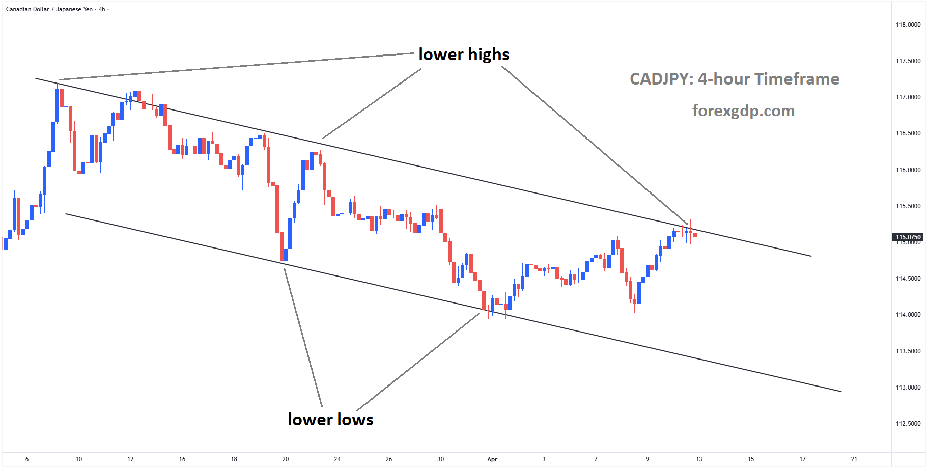 CADJPY is moving in a descending channel, and the market has reached the lower high area of the channel CADJPY is moving in a descending channel, and the market has reached the lower high area of the channel