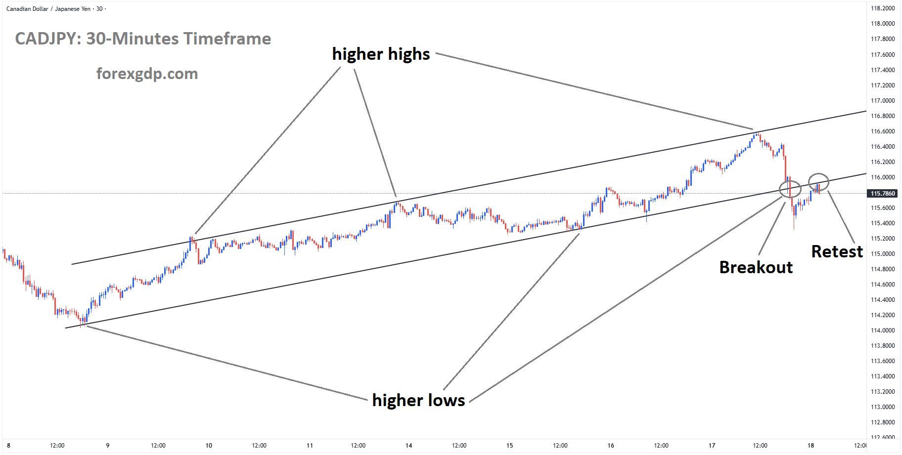 CADJPY reached the retest area of the broken Ascending channel CADJPY reached the retest area of the broken Ascending channel