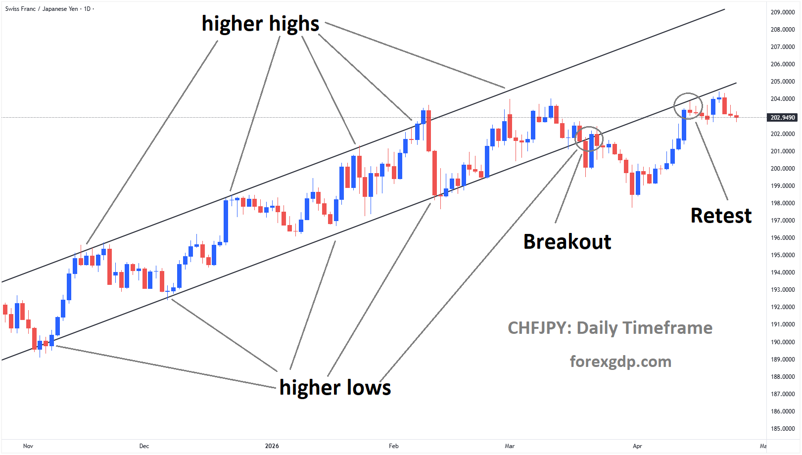 CHFJPY reached the retest area of the broken Ascending channel CHFJPY reached the retest area of the broken Ascending channel