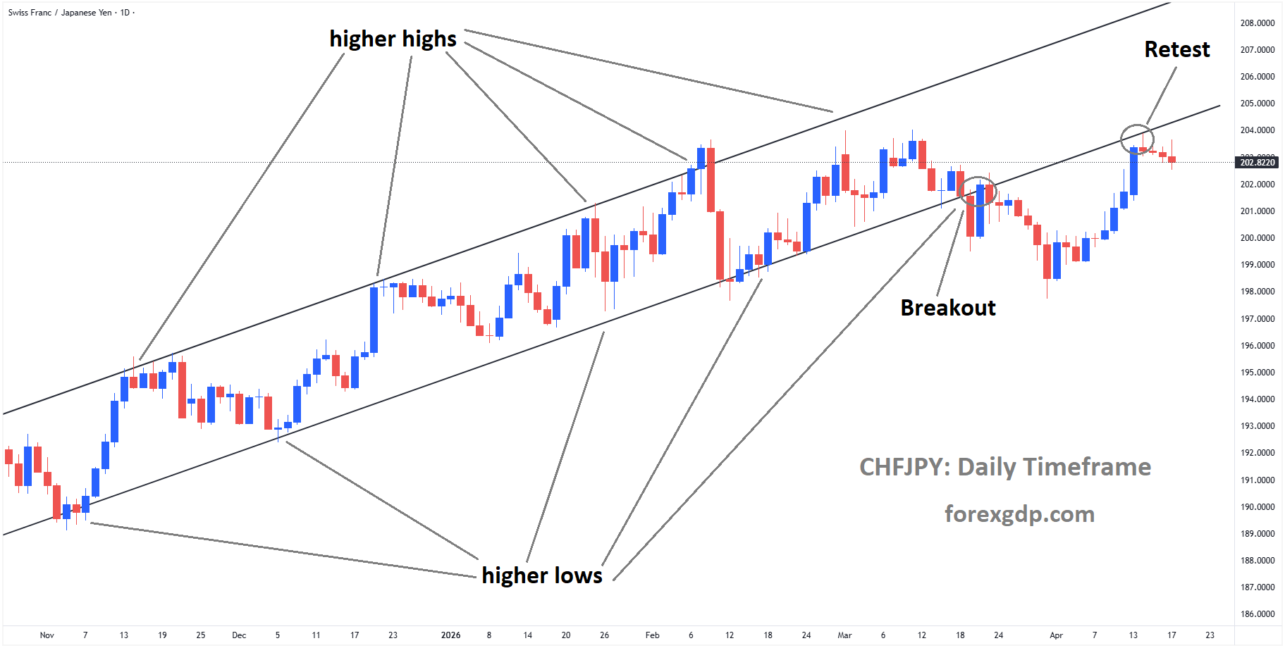 CHFJPY reached the retest area of the broken Ascending channel CHFJPY reached the retest area of the broken Ascending channel